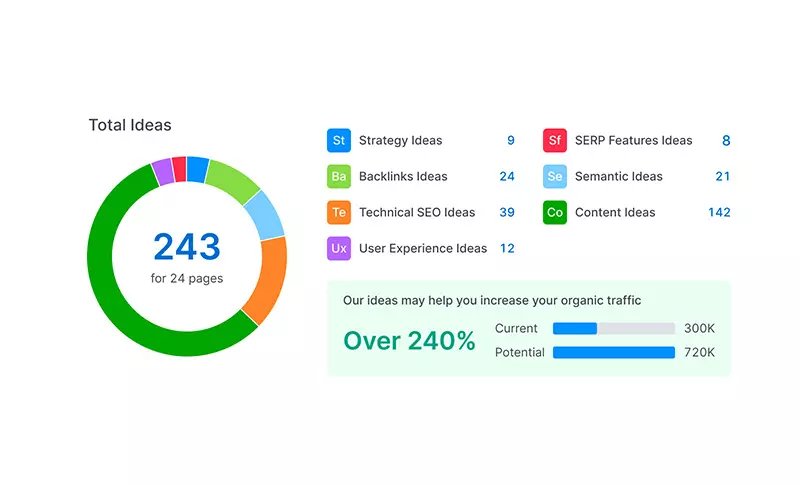 Site review