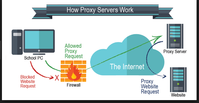 Ce este un server proxy și cum funcționează?